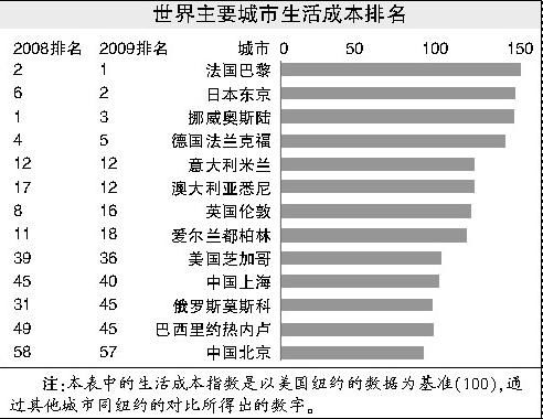 2015年杭州生活成本概览